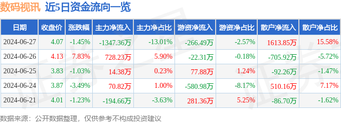 明博体育官网：股票行情快报：数码视讯（300079）6月27日主力资金净卖出134736万元