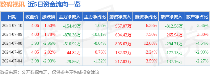 明博体育下载：股票行情快报：数码视讯（300079）7月10日主力资金净卖出15449万元