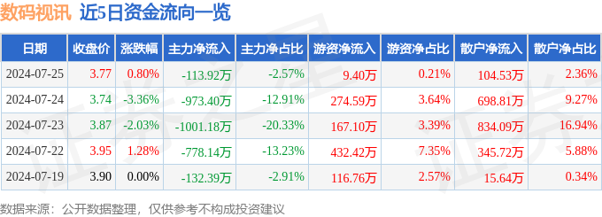 九游娱乐下载股票行情快报：数码视讯（300079）7月25日主力资金净卖出11392万元(图1)