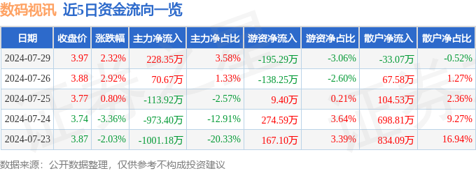 九游娱乐网址股票行情快报：数码视讯（300079）7月29日主力资金净买入22835万元