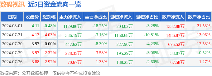 股票行情快报：数码视讯（300079）8月1日主力资金净卖出112986万元