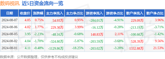 股票行情快报：数码视讯（300079）8月7日主力资金净买入5493万元(图1)