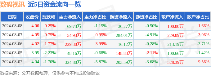 股票行情快报：数码视讯（300079）8月8日主力资金净卖出6973万元