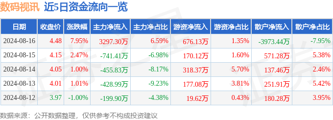 数码视讯（300079）8月16日主力资金净买入329730万元