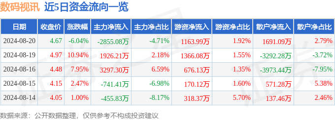 数码视讯（300079）8月20日主力资金净卖出285508万皇冠体育官方网址元