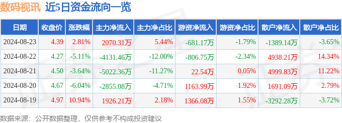 数码视讯（300079）8月23日主力资金净买入207031万元