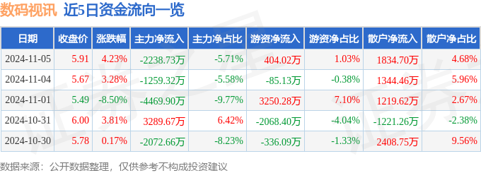 股票行情快报：数码视讯（300079）11月5日主力资金净卖出223873万元