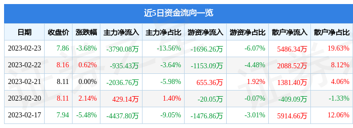 恒信东方（300081）2月23日主力资金净卖出379008万元