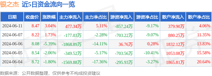 股票行情快报：银之杰（300085）6月11日主力资金净买入477.34万元