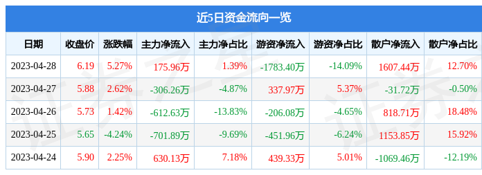 股票行情快报：康芝药业（300086）4月28日主力资金净买入175.96万元