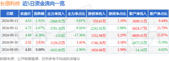 亚美体育安全吗|又糙又黄的糙汉|股票行情快报：长信科技（300088）9月13日