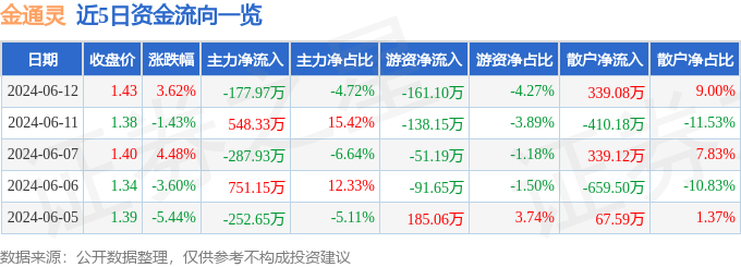 股票行情快报：金通灵（300091）6月12日主力资金净卖出177.97万元