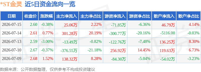 股票行情快报:ST金灵(300091)7月15日主力资金净买入2506万元(图1)