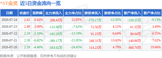 ST金灵(300091)7月24日主力资金净买入29043万元(图1)