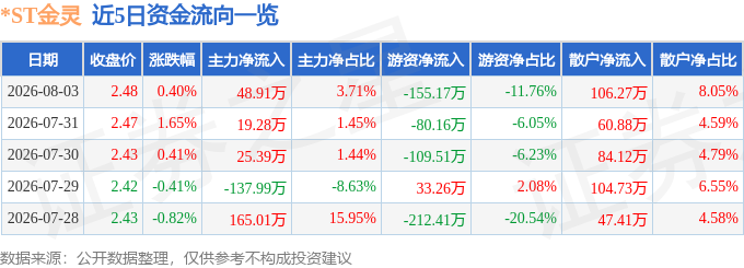 股票行情快报:ST金灵(300091)8月3日主力资金净买入4891万元(图1)