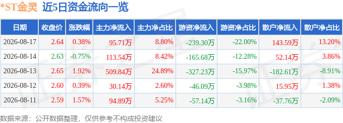 股票行情快报:ST金灵(300091)8月17日主力资金净买入9571万元(图1)