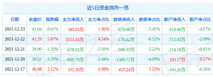 金刚玻璃12月23日资金流向解析_股票频道_证券之星