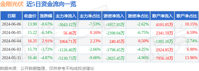 金刚光伏（300093）6月6日主力资金净卖出3043.12万元