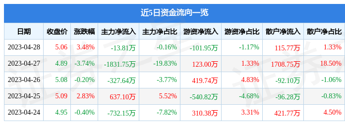 股票行情快报：国联水产（300094）4月28日主力资金净卖出13.81万元