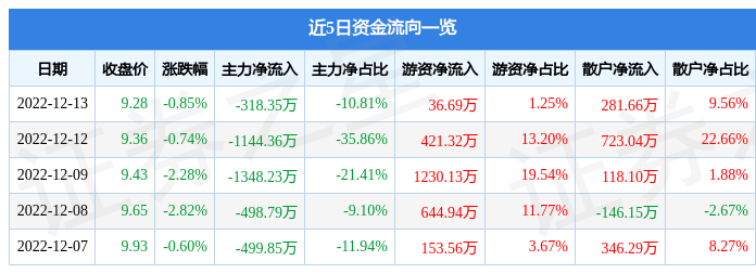 股票行情快报华伍股份30009512月13日主力资金净卖出31835万元