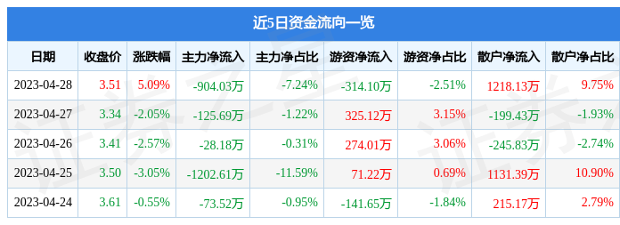 股票行情快报：高新兴（300098）4月28日主力资金净卖出904.03万元
