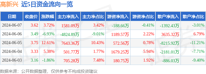 股票行情快报：高新兴（300098）6月7日主力资金净买入1581.09万元