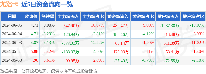 股票行情快报：尤洛卡（300099）6月5日主力资金净买入547.90万元