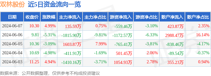 股票行情快报：双林股份（300100）6月7日主力资金净买入135.59万元