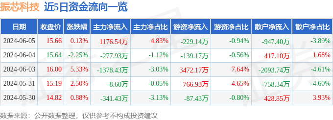 股票行情快报：振芯科技（300101）6月5日主力资金净买入1176.54万元