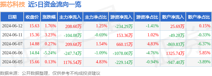 股票行情快报：振芯科技（300101）6月12日主力资金净买入208.60万元