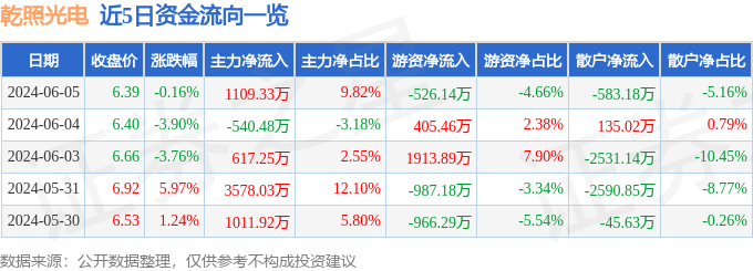 股票行情快报：乾照光电（300102）6月5日主力资金净买入1109.33万元