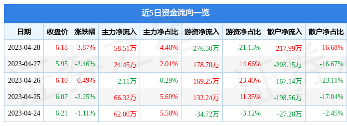 股票行情快报：达刚控股（300103）4月28日主力资金净买入58.51万元