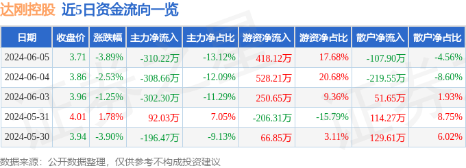 股票行情快报：达刚控股（300103）6月5日主力资金净卖出310.22万元