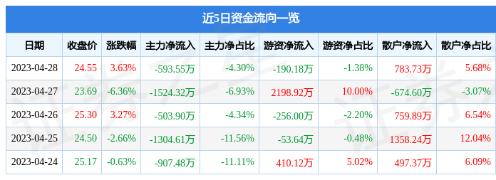 股票行情快报：新开源（300109）4月28日主力资金净卖出593.55万元