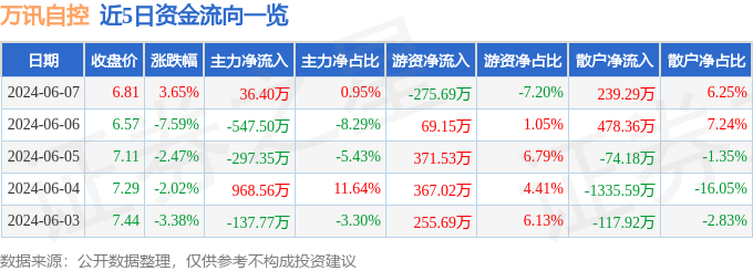 股票行情快报：万讯自控（300112）6月7日主力资金净买入36.40万元