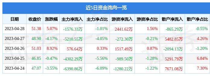 股票行情快报：中航电测（300114）4月28日主力资金净卖出1576.33万元