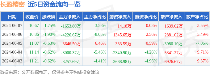 长盈精密（300115）6月7日主力资金净卖出1653.80万元