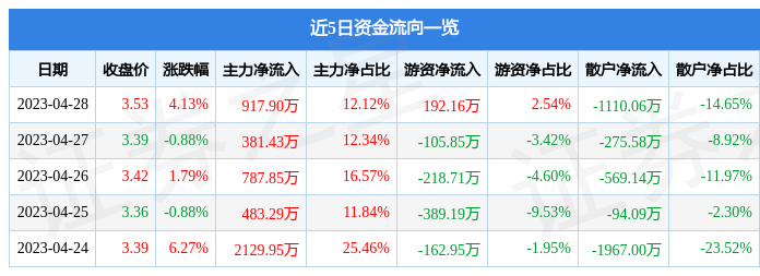 股票行情快报：嘉寓股份（300117）4月28日主力资金净买入917.90万元