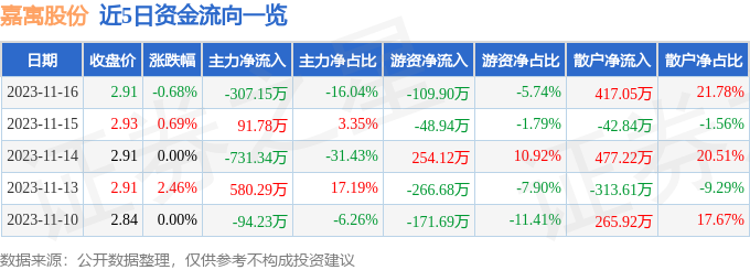 股票行情快報嘉寓股份30011711月16日主力資金淨賣出30715萬元