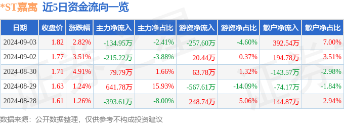 股票行情快报：ST嘉寓（300117）9月3日主力资金净卖出13495万元