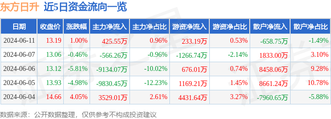 股票行情快报：东方日升（300118）6月11日主力资金净买入425.55万元