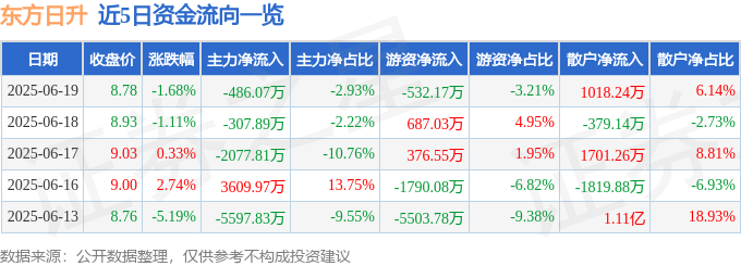 股票行情快报：东方日升（300118）6月19日主力资金净卖出486.07万元