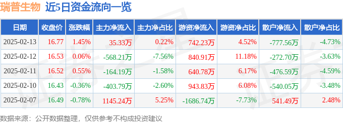 股票行情快报：瑞普生物（300119）2月13日主力资金净买入3533万元(图1)