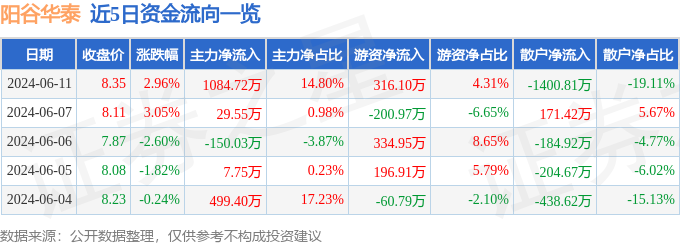 股票行情快报：阳谷华泰（300121）6月11日主力资金净买入1084.72万元