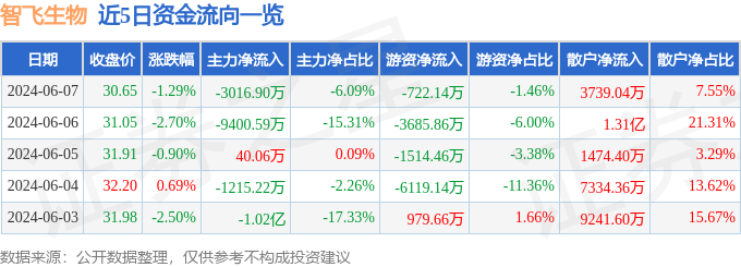 股票行情快报：智飞生物（300122）6月7日主力资金净卖出3016.90万元