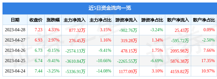 股票行情快报：亚光科技（300123）4月28日主力资金净买入877.32万元