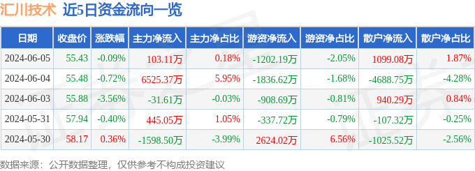 股票行情快报：汇川技术（300124）6月5日主力资金净买入103.11万元