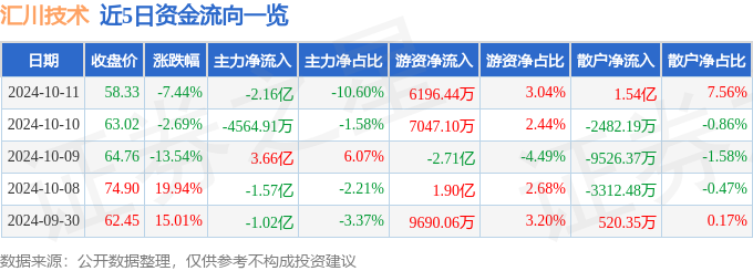 10月11日主力资金净卖出2.16亿元