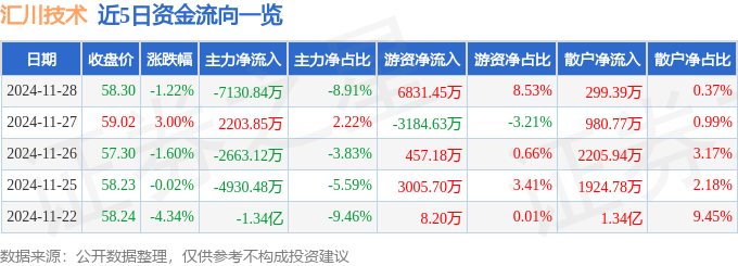 股票行情快报汇川技术(300124)11月28日主力资金净卖出7130.84万元