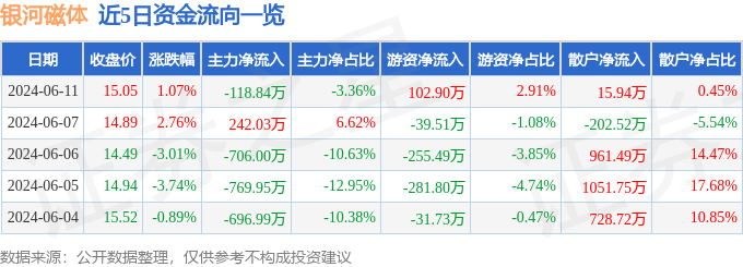 股票行情快报：银河磁体（300127）6月11日主力资金净卖出118.84万元